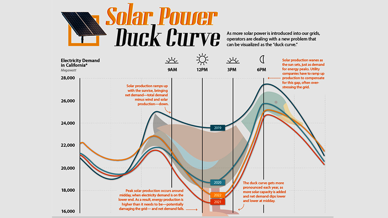 Solar Power Duck Curve
